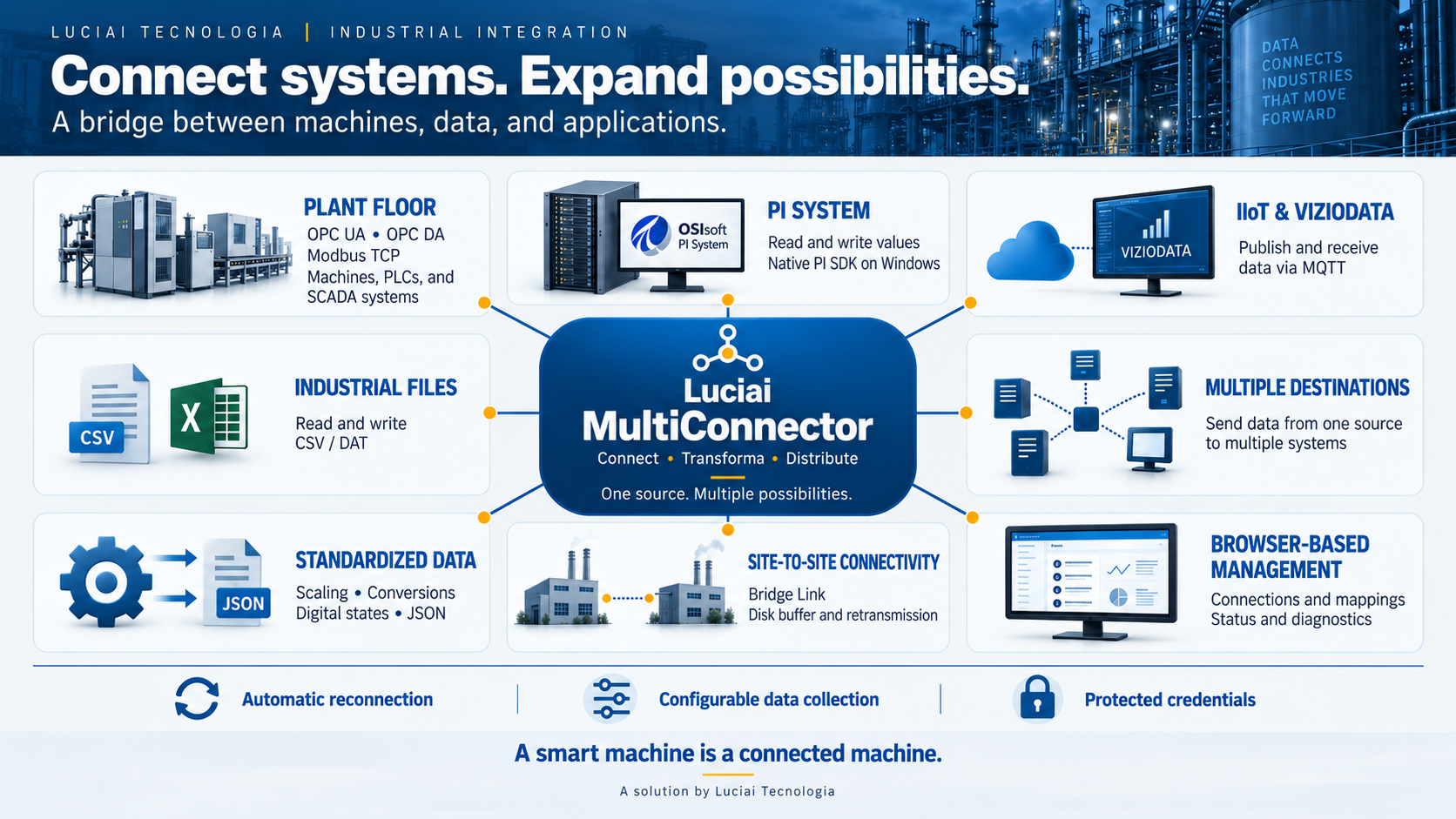 Luciai Multiconnector architectural overview infographic: Connect, Transform, and Distribute