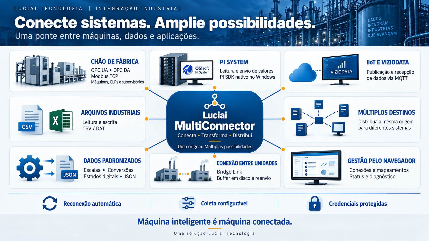 Infográfico de visão geral do Luciai Multiconnector: Conecta, Transforma e Distribui